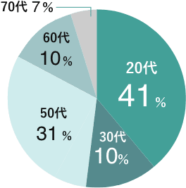 年齢別割合